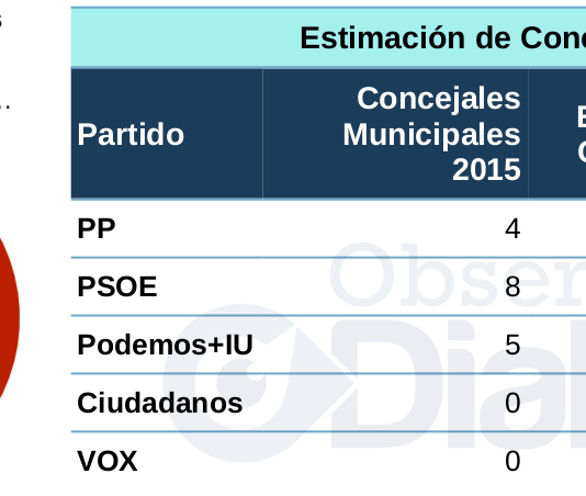 El PSOE se acerca a la mayoría absoluta en El Viso del Alcor