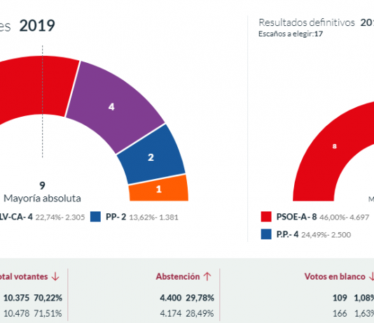El PSOE obtiene mayoría absoluta con 10 concejales y el 53,32 por ciento de los votos