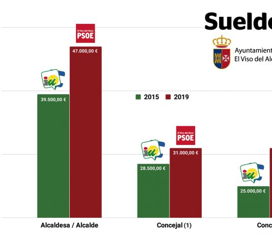 IU acusa al PSOE de «engañar al pueblo» con la subida de sueldos del alcalde y sus concejales