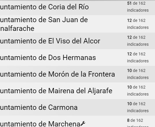 El Ayuntamiento de El Viso solo cumple 12 de los 162 indicadores de transparencia, según Dyntra