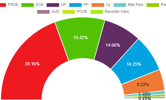 10-N: En El Viso vuelve a ganar el PSOE pero solo suben en votos PP y, el que más, Vox