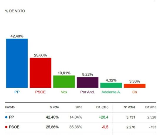 Elecciones Andaluzas: El PP arrasa en El Viso