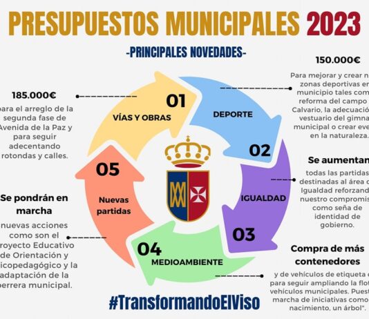 Principales inversiones del presupuesto de 2023