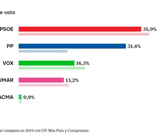 23-J: Otro triunfo socialista en El Viso pero con el PP al alza